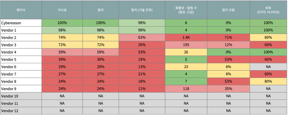 사이버리즌이 MITRE ATT&CK 엔터프라이즈 2025 평가에서 탐지, 가시성, 정확도, SOC 효율성 부문에서 모두 100% 역량을 입증했다.
