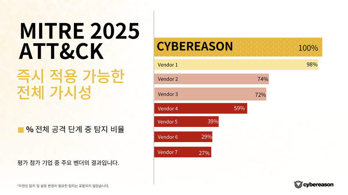 사이버리즌이 MITRE ATT&CK 엔터프라이즈 2025 평가에서 탐지, 가시성, 정확도, SOC 효율성 부문에서 모두 100% 역량을 입증했다.