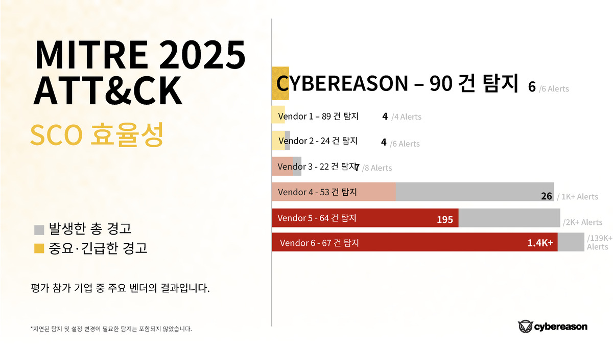 사이버리즌이 MITRE ATT&CK 엔터프라이즈 2025 평가에서 탐지, 가시성, 정확도, SOC 효율성 부문에서 모두 100% 역량을 입증했다.