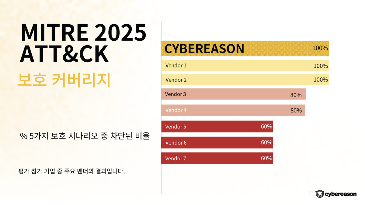 사이버리즌이 MITRE ATT&CK 엔터프라이즈 2025 평가에서 탐지, 가시성, 정확도, SOC 효율성 부문에서 모두 100% 역량을 입증했다.