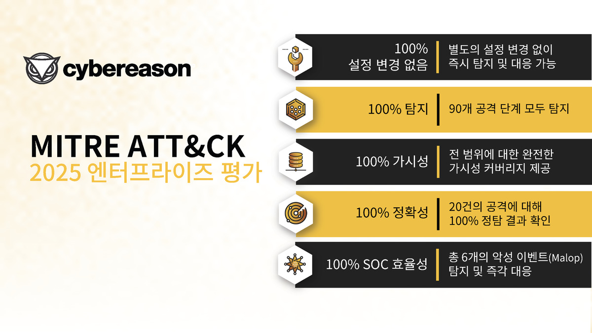 사이버리즌이 MITRE ATT&CK 엔터프라이즈 2025 평가에서 탐지, 가시성, 정확도, SOC 효율성 부문에서 모두 100% 역량을 입증했다.
